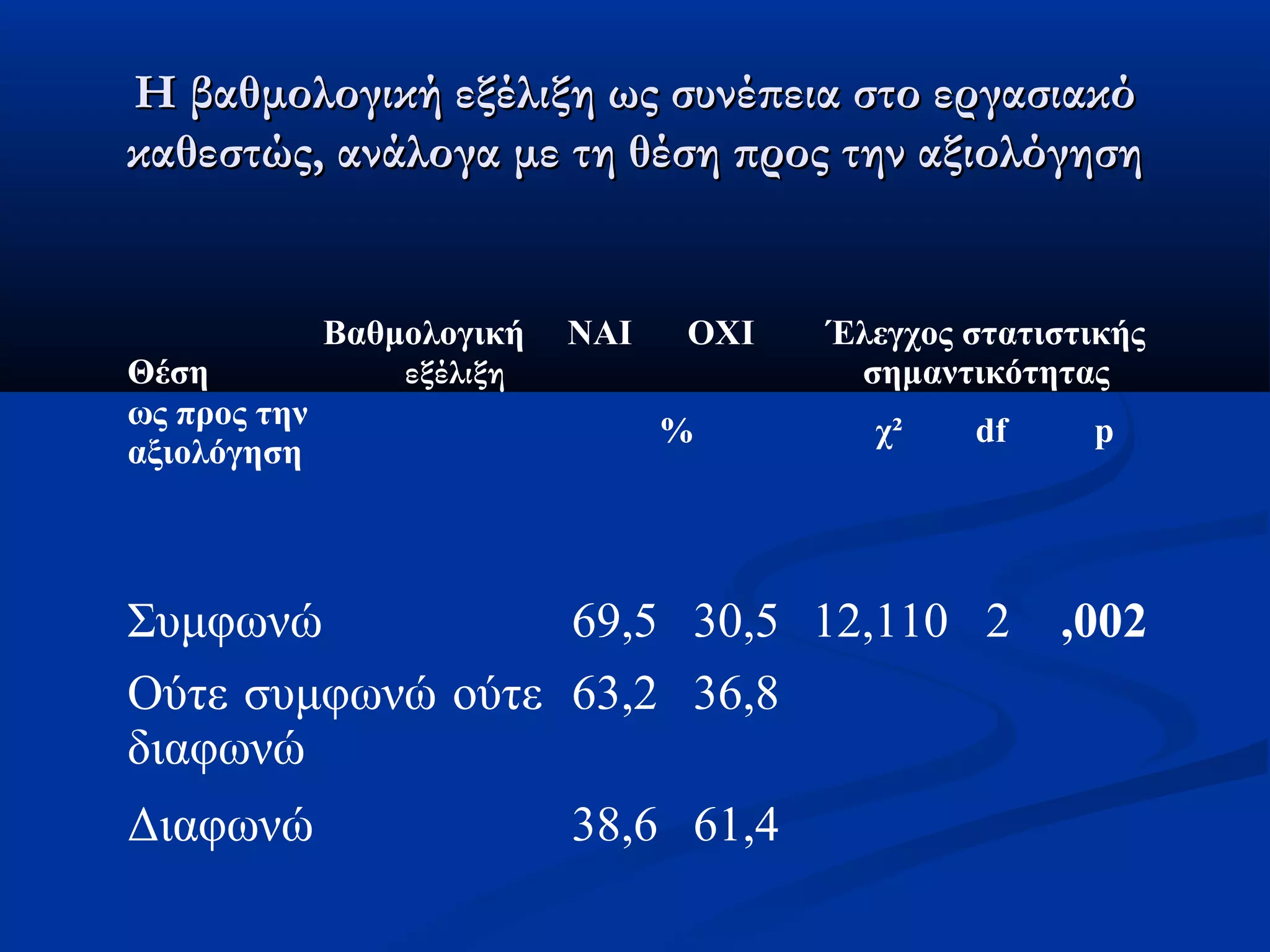 Η ββααθθμμοολλοογγιικκήή εεξξέέλλιιξξηη ωωςς σσυυννέέππεειιαα σσττοο εερργγαασσιιαακκόό 
κκααθθεεσσττώώςς,, ααννάάλλοογγαα μμεε ττηη θθέέσσηη ππρροοςς ττηηνν ααξξιιοολλόόγγηησσηη 
Βαθμολογική 
Θέση εξέλιξη 
ως προς την 
αξιολόγηση 
ΝΑΙ ΟΧΙ Έλεγχος στατιστικής 
σημαντικότητας 
% χ² df p 
Συμφωνώ 69,5 30,5 12,110 2 ,002 
Ούτε συμφωνώ ούτε 
63,2 36,8 
διαφωνώ 
Διαφωνώ 38,6 61,4 
 