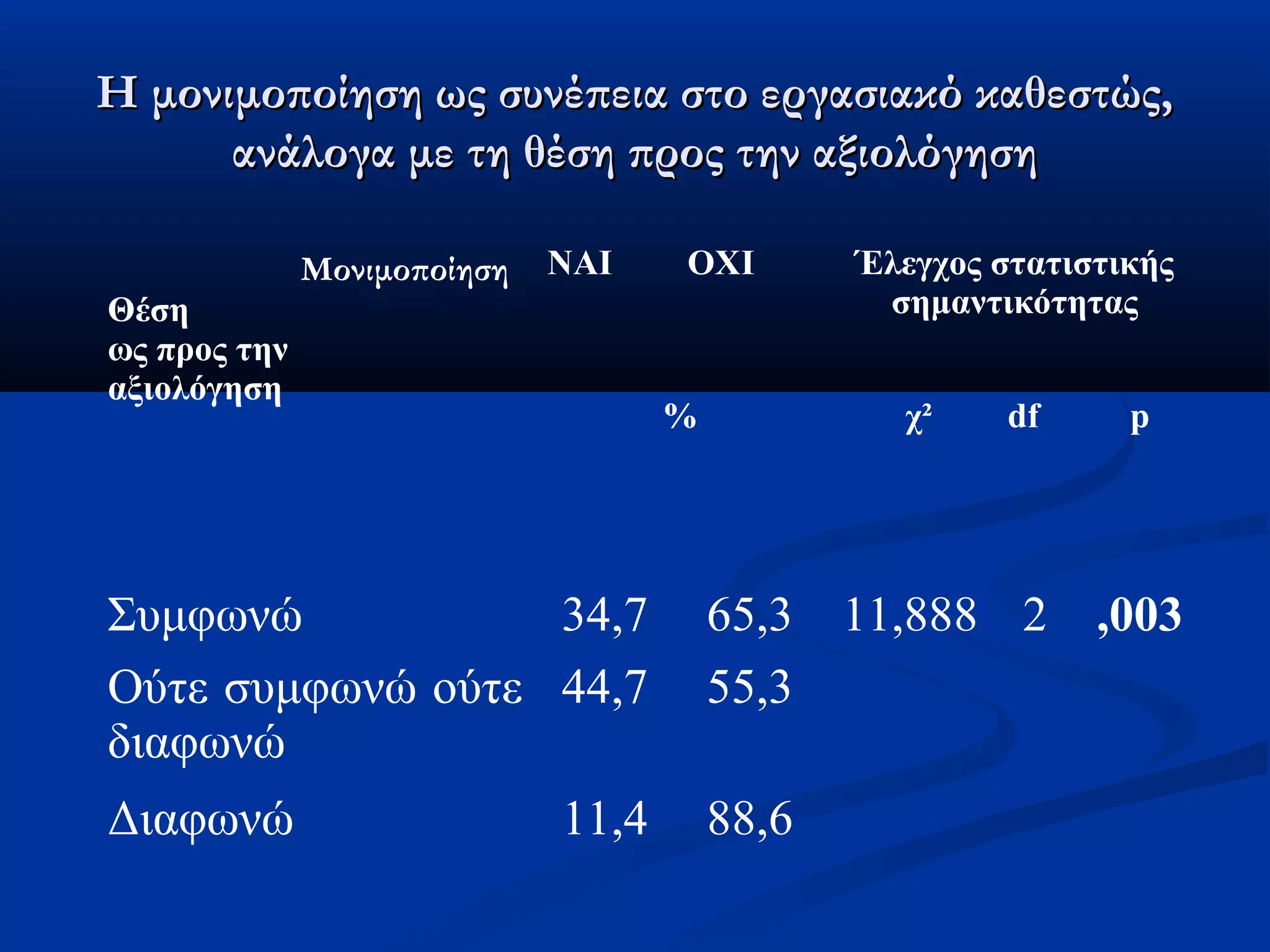 Η μονιμοποίηση ωωςς σσυυννέέππεειιαα σσττοο εερργγαασσιιαακκόό κκααθθεεσσττώώςς,, 
ααννάάλλοογγαα μμεε ττηη θθέέσσηη ππρροοςς ττηηνν ααξξιιοολλόόγγηησσηη 
Μονιμοποίηση 
Θέση 
ως προς την 
αξιολόγηση 
ΝΑΙ ΟΧΙ Έλεγχος στατιστικής 
σημαντικότητας 
% χ² df p 
Συμφωνώ 34,7 65,3 11,888 2 ,003 
Ούτε συμφωνώ ούτε 
44,7 55,3 
διαφωνώ 
Διαφωνώ 11,4 88,6 
