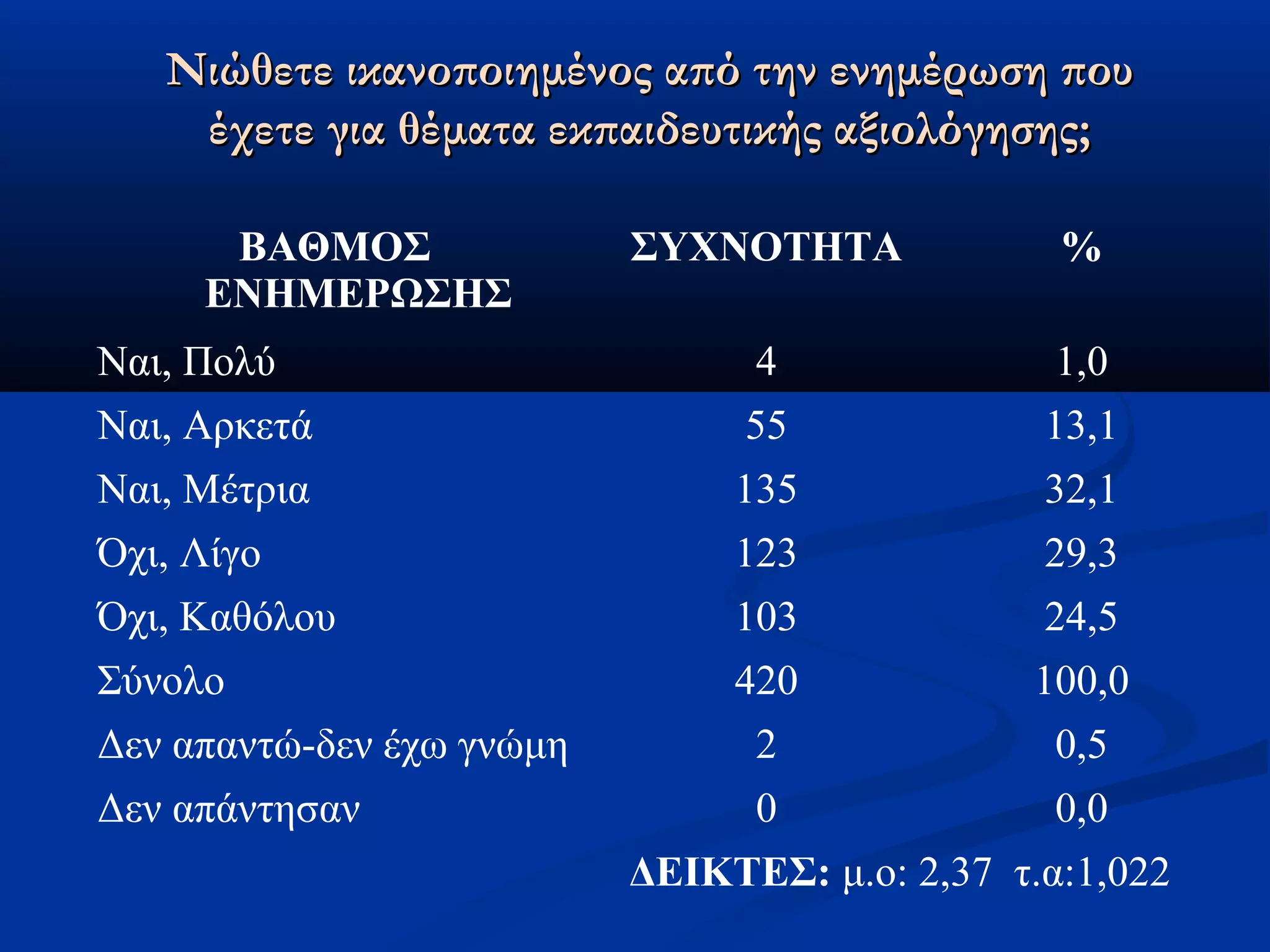 Νιώθετε ιικκααννοοπποοιιηημμέέννοοςς ααππόό ττηηνν εεννηημμέέρρωωσσηη πποουυ 
έέχχεεττεε γγιιαα θθέέμμαατταα εεκκππααιιδδεευυττιικκήήςς ααξξιιοολλόόγγηησσηηςς;; 
ΒΑΘΜΟΣ 
ΕΝΗΜΕΡΩΣΗΣ 
ΣΥΧΝΟΤΗΤΑ % 
Ναι, Πολύ 4 1,0 
Ναι, Αρκετά 55 13,1 
Ναι, Μέτρια 135 32,1 
Όχι, Λίγο 123 29,3 
Όχι, Καθόλου 103 24,5 
Σύνολο 420 100,0 
Δεν απαντώ-δεν έχω γνώμη 2 0,5 
Δεν απάντησαν 0 0,0 
ΔΕΙΚΤΕΣ: μ.ο: 2,37 τ.α:1,022 
 