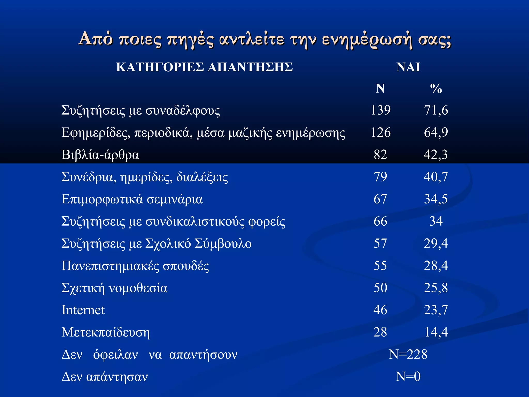 Από ποιες ππηηγγέέςς ααννττλλεείίττεε ττηηνν εεννηημμέέρρωωσσήή σσααςς;; 
ΚΑΤΗΓΟΡΙΕΣ ΑΠΑΝΤΗΣΗΣ ΝΑΙ 
Ν % 
Συζητήσεις με συναδέλφους 139 71,6 
Εφημερίδες, περιοδικά, μέσα μαζικής ενημέρωσης 126 64,9 
Βιβλία-άρθρα 82 42,3 
Συνέδρια, ημερίδες, διαλέξεις 79 40,7 
Επιμορφωτικά σεμινάρια 67 34,5 
Συζητήσεις με συνδικαλιστικούς φορείς 66 34 
Συζητήσεις με Σχολικό Σύμβουλο 57 29,4 
Πανεπιστημιακές σπουδές 55 28,4 
Σχετική νομοθεσία 50 25,8 
Internet 46 23,7 
Μετεκπαίδευση 28 14,4 
Δεν όφειλαν να απαντήσουν Ν=228 
Δεν απάντησαν Ν=0 
 