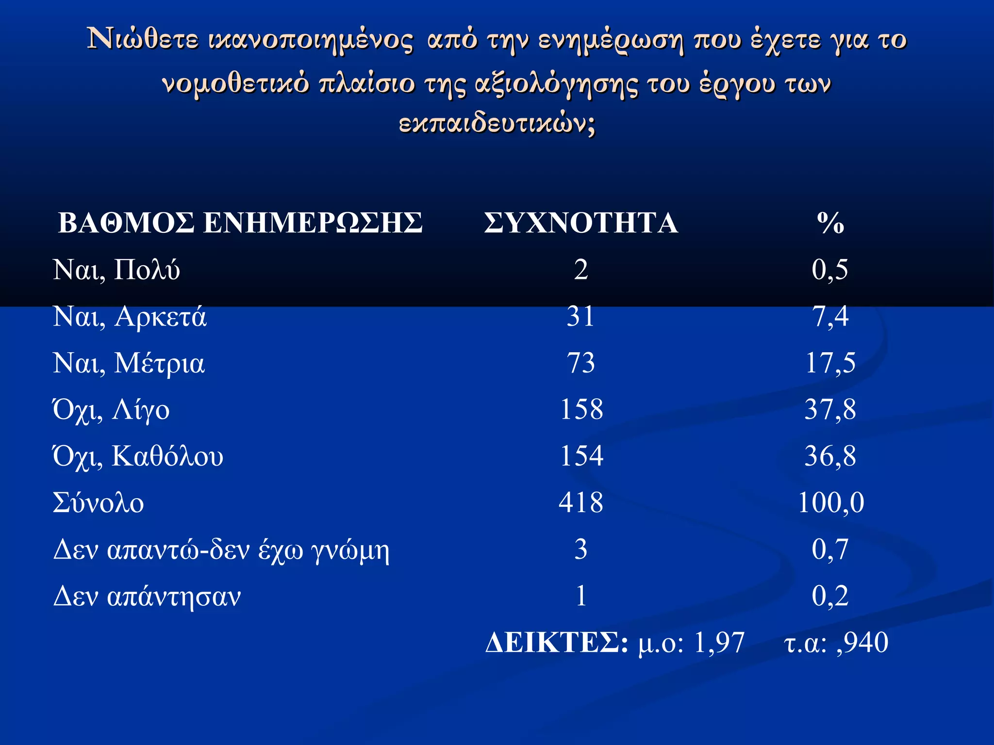 ΝΝιιώώθθεεττεε ιικκααννοοπποοιιηημμέέννοοςς ααππόό ττηηνν εεννηημμέέρρωωσσηη πποουυ έέχχεεττεε γγιιαα ττοο 
ννοομμοοθθεεττιικκόό ππλλααίίσσιιοο ττηηςς ααξξιιοολλόόγγηησσηηςς ττοουυ έέρργγοουυ ττωωνν 
εεκκππααιιδδεευυττιικκώώνν;; 
ΒΑΘΜΟΣ ΕΝΗΜΕΡΩΣΗΣ ΣΥΧΝΟΤΗΤΑ % 
Ναι, Πολύ 2 0,5 
Ναι, Αρκετά 31 7,4 
Ναι, Μέτρια 73 17,5 
Όχι, Λίγο 158 37,8 
Όχι, Καθόλου 154 36,8 
Σύνολο 418 100,0 
Δεν απαντώ-δεν έχω γνώμη 3 0,7 
Δεν απάντησαν 1 0,2 
ΔΕΙΚΤΕΣ: μ.ο: 1,97 τ.α: ,940 
 