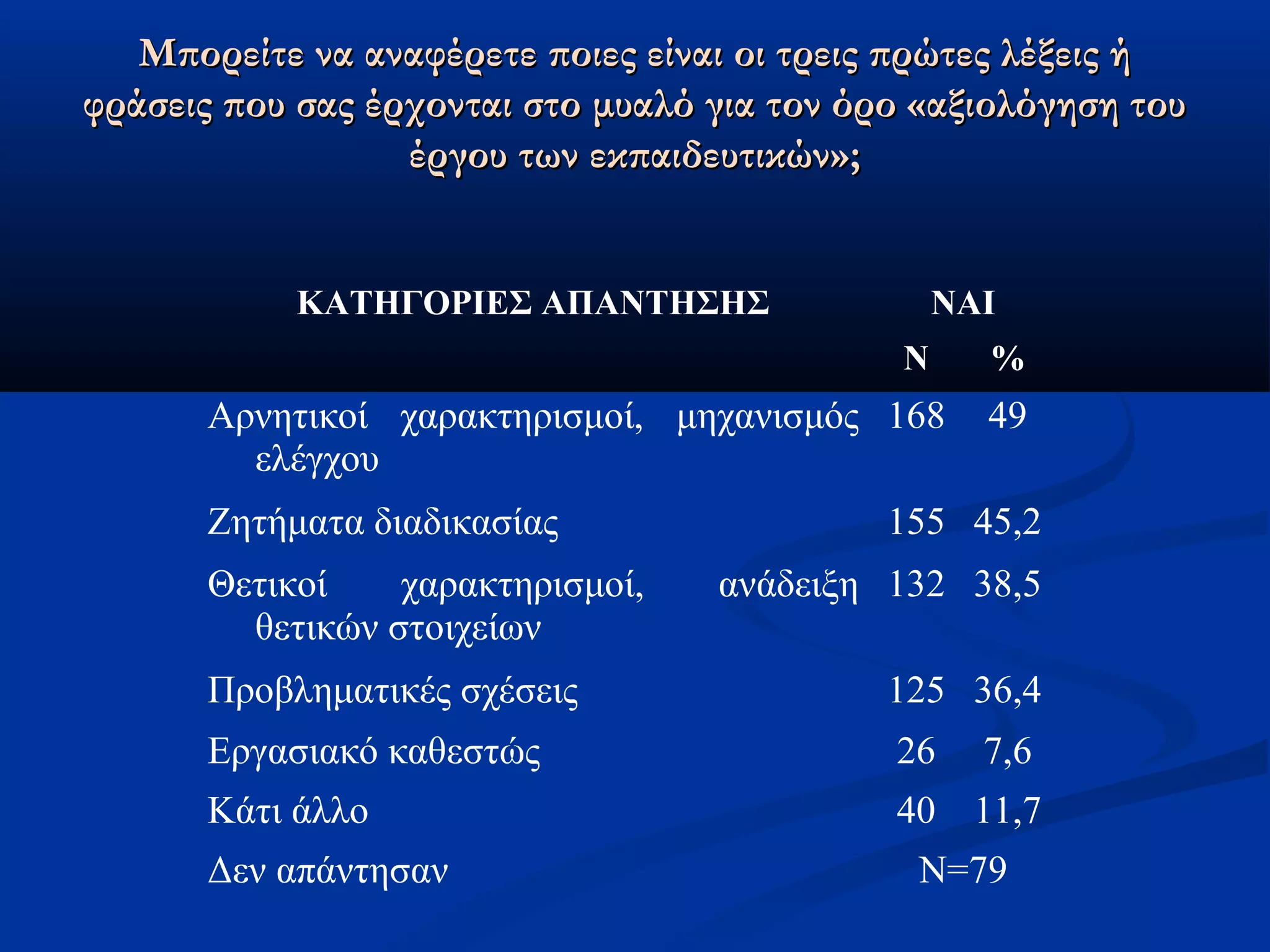 Μπορείτε να αναφέρετε ποιες είναι οοιι ττρρεειιςς ππρρώώττεεςς λλέέξξεειιςς ήή 
φφρράάσσεειιςς πποουυ σσααςς έέρρχχοοννττααιι σσττοο μμυυααλλόό γγιιαα ττοονν όόρροο «ααξξιιοολλόόγγηησσηη ττοουυ 
έέρργγοουυ ττωωνν εεκκππααιιδδεευυττιικκώώνν»;; 
ΚΑΤΗΓΟΡΙΕΣ ΑΠΑΝΤΗΣΗΣ ΝΑΙ 
Ν % 
Αρνητικοί χαρακτηρισμοί, μηχανισμός 
ελέγχου 
168 49 
Ζητήματα διαδικασίας 155 45,2 
Θετικοί χαρακτηρισμοί, ανάδειξη 
132 38,5 
θετικών στοιχείων 
Προβληματικές σχέσεις 125 36,4 
Εργασιακό καθεστώς 26 7,6 
Κάτι άλλο 40 11,7 
Δεν απάντησαν Ν=79 
 