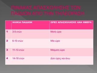 ΗΛΙΚΙΑ ΠΑΙΔΙΩΝ ΩΡΕΣ ΑΠΑΣΧΟΛΗΣΗΣ ΑΝΑ ΗΜΕΡΑ 
1 3-5 ετών Μισή ώρα 
2 6-10 ετών Μία ώρα 
3 11-13 ετών Μιάμιση ώρα 
4 14-18 ετών Δύο ώρες και άνω 
 