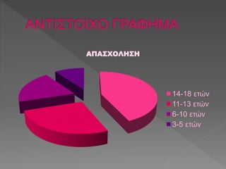 ΑΠΑΣΧΟΛΗΣΗ 
14-18 ετών 
11-13 ετών 
6-10 ετών 
3-5 ετών 
 