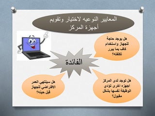 المعايير النوعيه لاختيار وتقويم 
أجهزة المركز 
الفائدة 
هل يوجد حاجة 
للجهاز واستخدام 
كاف بما يبرر 
تكلفته؟ 
هل توجد لدى المركز 
اجهزه اخرى تؤدي 
الوظيفة نفسها بشكل 
مقبول؟ 
هل سينتهي العمر 
الافتراضي للجهاز 
قبل حينه؟ 
 