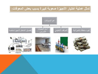تمثل عملية اختيار الأجهزة صعوبة كبيرة بسبب بعض المعوقات: 
اهم المعوقات 
تفضيل المتعلم لاجهزة خاصة 
استراتيجيات 
التدريس 
قيود متعلقة بالميزانية الموقف التعليمي 
 