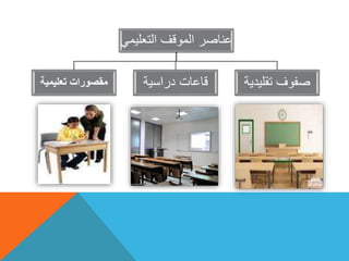عناصر الموقف التعليمي 
صفوف تقليدية قاعات دراسية مقصورات تعليمية 
 