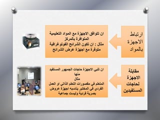 ارتباط 
الاجهزة 
بالمواد 
ان تتوافق الاجهزة مع المواد التعليمية 
المتوافرة بالمركز 
مثال : ان تكون الشرائح الفوتوغرافية 
متوفرة مع اجهزة عرض الشرائح 
مقابلة 
الاجهزة 
لحاجات 
المستفيدين 
ان تلبي الاجهزة حاجات الجمهور المستفيد 
منها 
مثال 
المتعلم في مقصورات التعلم الذاتي او العمل 
الفردي في المختبر يناسبه اجهزة عروض 
بصرية فردية وليست جماعية 
 