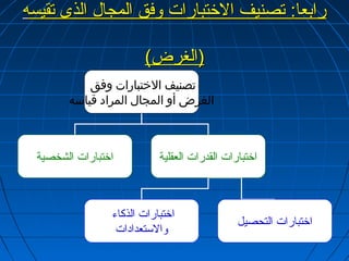 ررااببععاا:ب:ب تتصصننييفف االلختختتتببااررااتت ووففقق االلممججاالل االلذذىى تتققييسسهه 
((االلغغررضض)) 
تصنيف الختبارات وفق 
الغرض أو المجال المراد قياسه 
اختتبارات القدرات العقلية اختتبارات الشخصية 
اختتبارات الذكاء 
اختتبارات التحصيل والستعدادات 
 