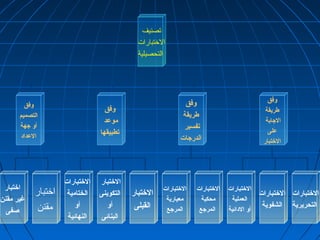 تصنيف 
الختتبارات 
التحصيلية 
وفق 
التصميم 
أو جهة 
العداد 
وفق 
طريقة 
تفسير 
الدرجات 
وفق 
طريقة 
الجابة 
على 
الختتبار 
وفق 
موعد 
تطبيقها 
الختتبارات 
العملية 
أو الدائية 
الختتبارات 
الشفوية 
الختتبارات 
التحريرية 
الختتبارات 
معيارية 
المرجع 
الختتبارات 
محكية 
المرجع 
الختتبارات 
الختامية 
أو 
النهائية 
الختتبار 
التكوينى 
أو 
البنائى 
الختتبار 
القبلى 
اختتبار 
غير مقنن 
صفى 
اختتبار 
مقنن 
 
