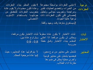 --11 ييققوومم االلممععللمم ببببننااءء االلممففررددااتت 
ووععااددةة تتككوونن ممححددووددةة وولل ييققوومم ععااددةة 
ببتتججررييههههبب االلممففررددااتت للللتتححققههههقق ممنن 
ججووددتتههههههههاا ببااسسههههههتتخخدداامم االلسسللووبب 
االلححصصاائئىى.. 
--11 تتببننههىى االلممففررددااتت ببووااسسههططةة ممججممووععةة 
ممنن االلخخببررااءء،، ووتتخخضضعع للععممللييااتت تتققددييرر 
ووممررااججععههةة ووتتججررييههبب ممييددااننههىى ووتتححللييلل 
ٳٳححصصههاائئىى للككىى تتككوونن االلممففررددااتت ذذااتت 
ننووععييةة ععااللييةة االلججووددةة.. 
--22 ييسستتغغررقق ببننااؤؤههاا ووققتت ووججههدد ووككللففةة.. 
ننووععييةة 
االلممففررددااتت 
ثثببااتت االلختختتتبباارر ييككوونن ممررتتففععاا،، 
ووييتتررااووحح ععااددةة ببيينن:: 
00,,99 ،، 00,,88 
ثثببااتت االلختختتتبباارر لل ييككوونن ععااددةة ممععللووم̋̋ا ما 
ووييممككههنن اانن ييككوونن ممررتتففععههاا ااذذاا ااععتتننىى 
االلممععللههههمم ببببننااءء االلختختتتبباارر ووففههههقق ختختططةة 
ممددررووسسةة 
ثثببااتت 
االلختختتتبباارر 
لل ييتتووااففررللههههاا ههذذةة االلممععااييييههرر،، ححييثث 
ٳٳننههاا ععااددةة ممررججععييةة االلممححكك.. 
تتششتتمملل ععللىى ممععااييييرر ممنن ننووعع ممععيينن:: 
ففببععضضههاا ييششتتمملل ععللىى ممععااييييرر ققووممييةة 
ووأأختختررىى ممححللييةة ييممككنن ففىى ضضووءءههاا 
ممققااررننةة ااددااءء االلططللبب.. 
االلممععااييييرر 
 