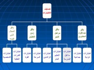 تصنيف 
الختتبارات 
وفق 
المجال 
الذى 
تقيسه 
وفق 
زمن 
الختتبار 
وفق 
مراحل 
النمو 
وفق 
عددالفراد 
المختبرين 
اختتبارات 
جماعية 
اختتبارات 
فردية 
اختتبارات 
الراشدين 
اختتبارات 
التعليم 
العام 
اختتبارات 
ما قبل 
المدرسة 
اختتبارات 
القوة 
اختتبارات 
السرعة 
اختتبارات 
الشخصية 
اختتبارات 
القدرات 
العقلية 
 