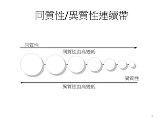 15 
同質性/異質性連續帶 
同質性由高變低 
異質性由高變低 
異質性 
同質性 
 