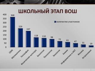 ШКОЛЬНЫЙ ЭТАП ВОШ 
368 
229 
197 
118 110 98 
72 61 47 
31 19 
400 
350 
300 
250 
200 
150 
100 
50 
0 
количество участников 
 