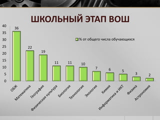 ШКОЛЬНЫЙ ЭТАП ВОШ 
36 
22 
19 
11 11 10 
7 6 5 
3 2 
40 
35 
30 
25 
20 
15 
10 
5 
0 
% от общего числа обучающихся 
 