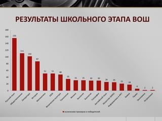 РЕЗУЛЬТАТЫ ШКОЛЬНОГО ЭТАПА ВОШ 
156 
111 
102 
87 
51 51 48 
35 
31 31 30 30 
26 25 
21 18 
6 
2 2 
180 
160 
140 
120 
100 
80 
60 
40 
20 
0 
количесиво призеров и победителей 
 