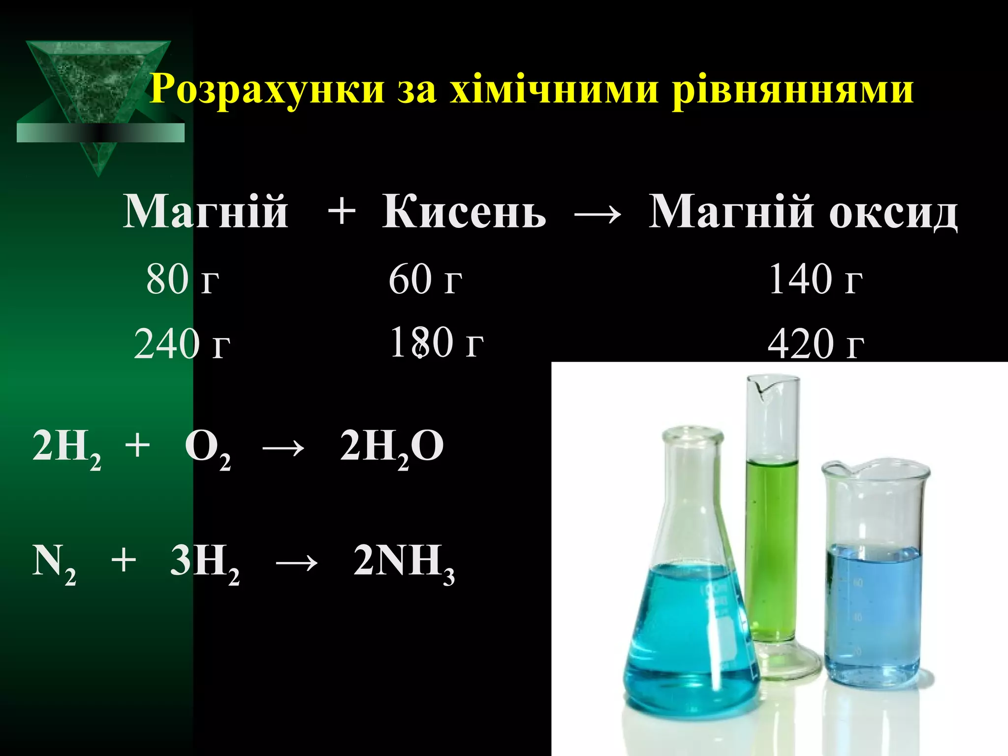 Розрахунки за хімічними рівняннями 
Магній + Кисень → Магній оксид 
80 г 60 г 140 г 
240 г 180 ? г 
420 г 
2H2 + O2 → 2H2O 
N2 + 3H2 → 2NH3 
 