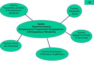 Ομάδα 
Προσανατολισμού 
Επαγγελμάτων Τουριστικών Επιχειρήσεων 
& Επιχειρήσεων Φιλοξενίας 
Τεχνίτης 
Τουριστικών μονάδων 
& Επιχειρήσεων 
φιλοξενίας 
Τεχνίτης Ποτών 
και Οινολογίας 
Τεχνίτης Εστιατορίου – 
Επισιτισμού (Σερβιτόρος ) 
Τεχνίτης 
Μαγειρικής 
τέχνης 
Τεχνίτης 
Ζαχαροπλαστικής 
& Αρτοποιίας 
 