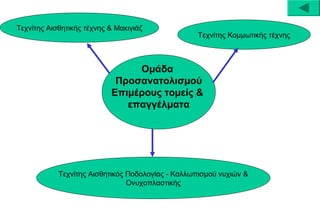 Τεχνίτης Αισθητικής τέχνης & Μακιγιάζ 
Ομάδα 
Προσανατολισμού 
Επιμέρους τομείς & 
επαγγέλματα 
Τεχνίτης Κομμωτικής τέχνης 
Τεχνίτης Αισθητικός Ποδολογίας - Καλλωπισμού νυχιών & 
Ονυχοπλαστικής 
 