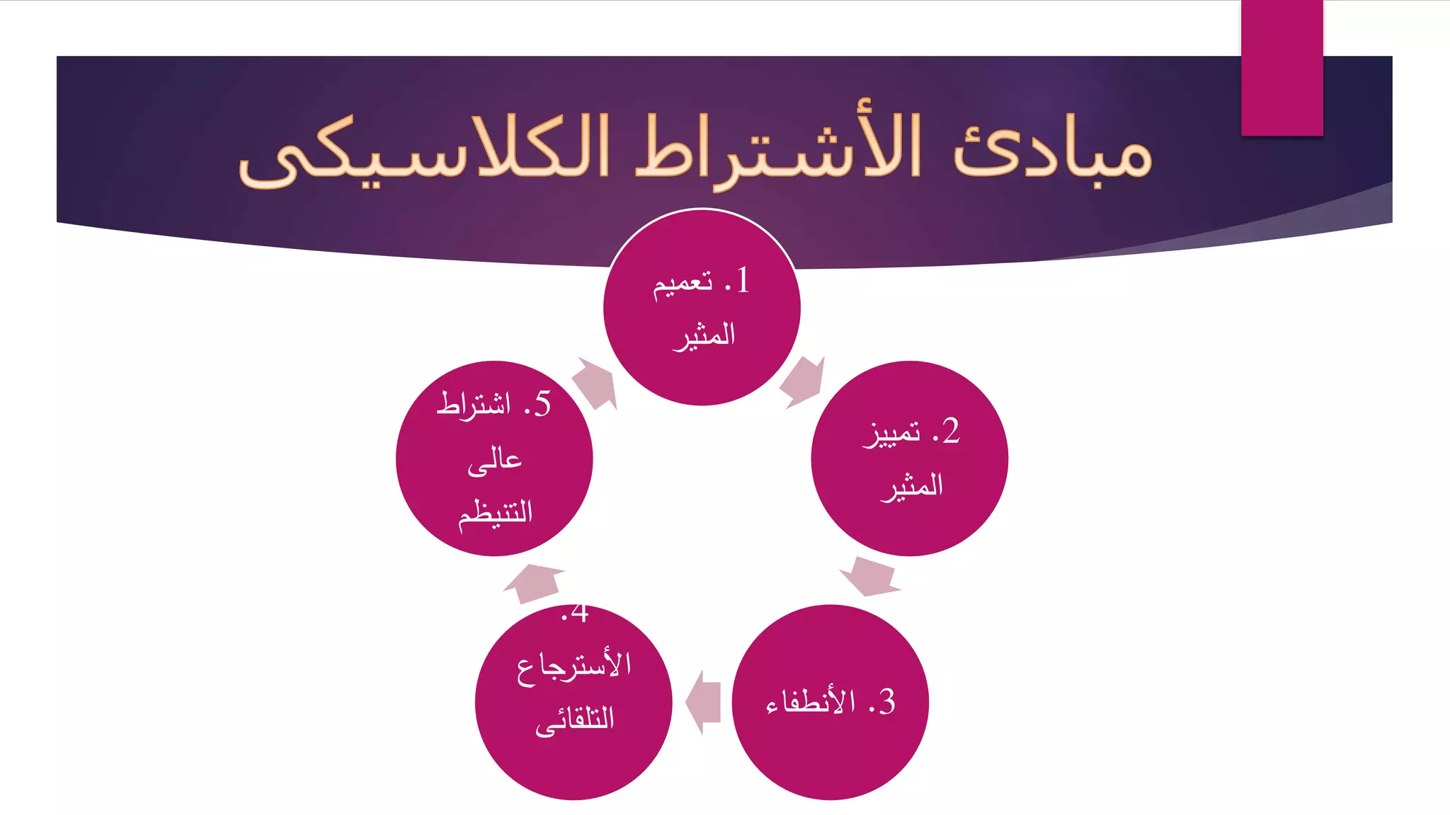 1. تعميم 
المثير 
2. تمييز 
المثير 
3. الأنطفاء 
5. اشت ا رط 
عالى 
التنيظم 
.4 
الأسترجاع 
التلقائى 
 