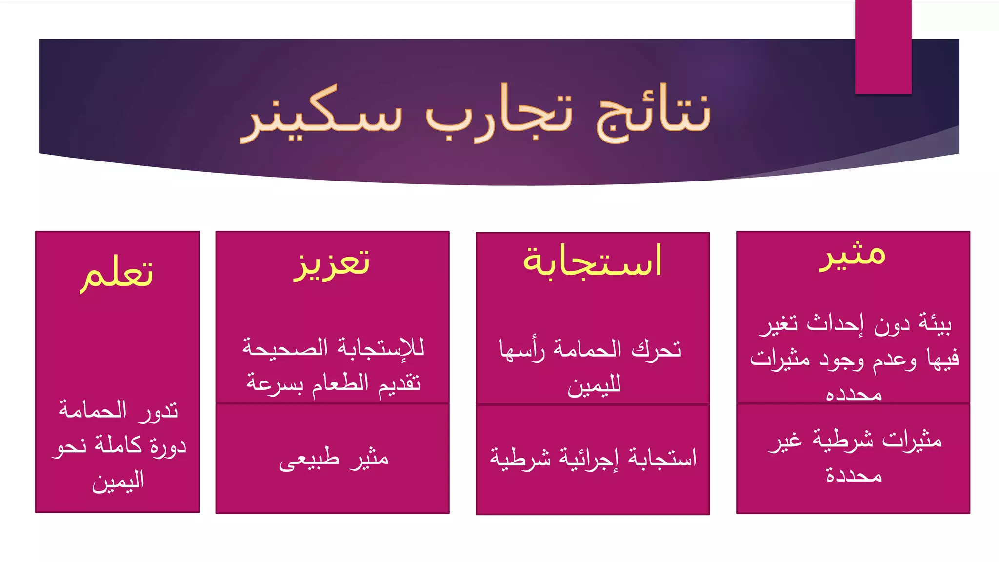 مثير 
بيئة دون إحداث تغير 
فيها وعدم وجود مثي ا رت 
محدده 
مثي ا رت شرطية غير 
محددة 
استجابة 
تحرك الحمامة أ رسها 
لليمين 
استجابة إج ا رئية شرطية 
تعزيز 
للإستجابة الصحيحة 
تقديم الطعام بسرعة 
مثير طبيعى 
تعلم 
تدور الحمامة 
دورة كاملة نحو 
اليمين 
 