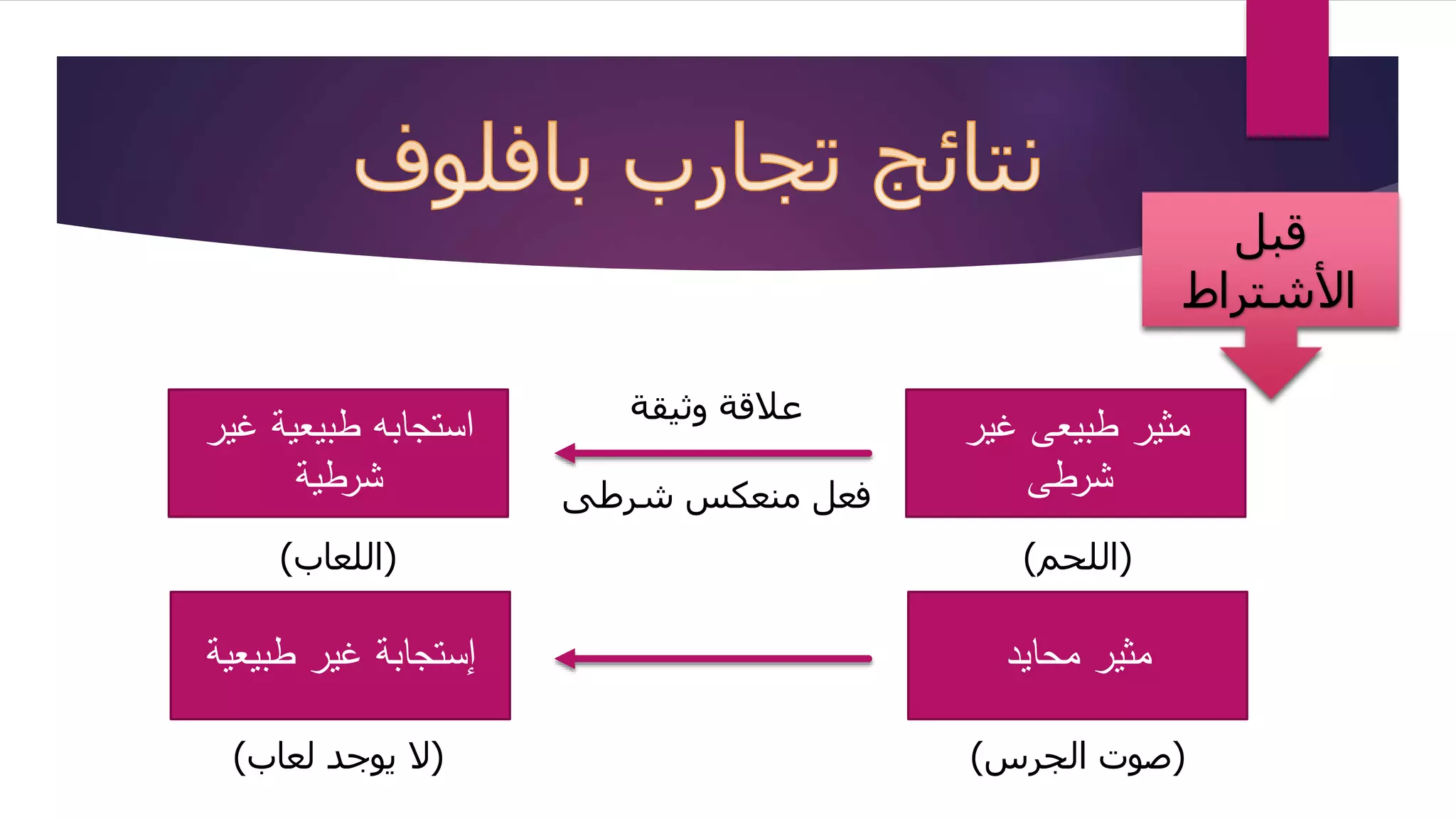 مثير طبيعى غير 
شرطى 
استجابه طبيعية غير 
شرطية 
علاقة وثيقة 
فعل منعكس شرطى 
)اللحم( )اللعاب( 
مثير محايد إستجابة غير طبيعية 
قبل 
الأشتراط 
)صوت الجرس( )لا يوجد لعاب( 
 