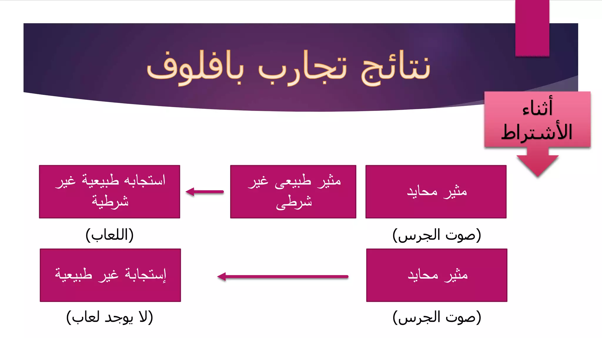 مثير محايد استجابه طبيعية غير 
شرطية 
مثير طبيعى غير 
شرطى 
)صوت الجرس( )اللعاب( 
مثير محايد إستجابة غير طبيعية 
أثناء 
الأشتراط 
)صوت الجرس( )لا يوجد لعاب( 
 