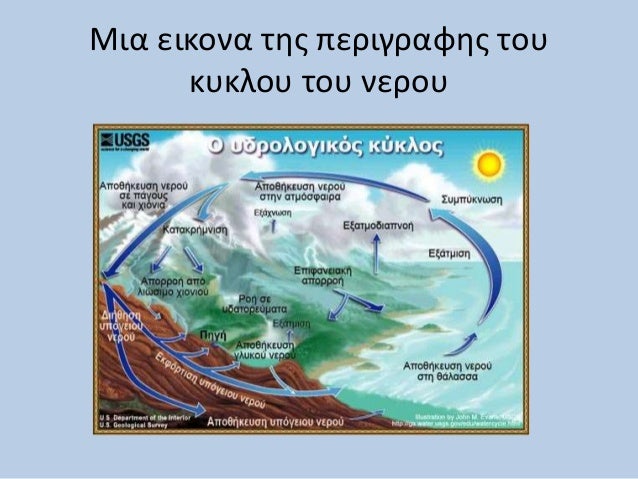 Μια εικονα της περιγραφης του κυκλου του νερου 