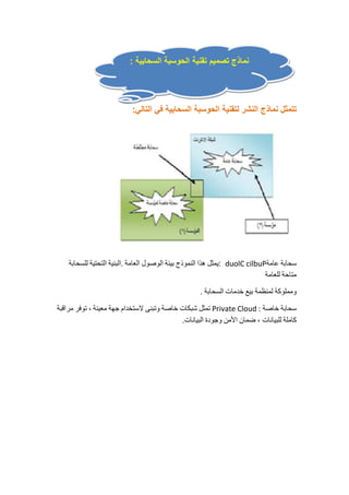 نماذج تصميم تقنية الحوسبة السحابية : 
تتمثل نماذج النشر لتقنية الحوسبة السحابية في التالي: 
يمثل هذا النموذج بيئة الوصول العامة .البنية التحتية للسحابة : duolC cilbuP سحابة عامة 
متاحة للعامة 
ومملوكة لمنظمة بيع خدمات السحابة . 
تمثل شبكات خاصة وتبنى لاستخدام جهة معينة ، توفر مراقبة Private Cloud : سحابة خاصة 
كاملة للبيانات ، ضمان الأمن وجودة البيانات. 
 