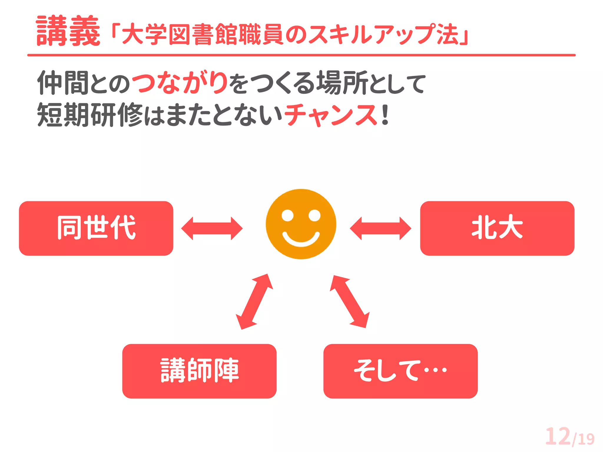 仲間とのつながりをつくる場所として 短期研修はまたとないチャンス！ 
講義 「大学図書館職員のスキルアップ法」 
同世代 
北大 
講師陣 
そして… 
12/19  