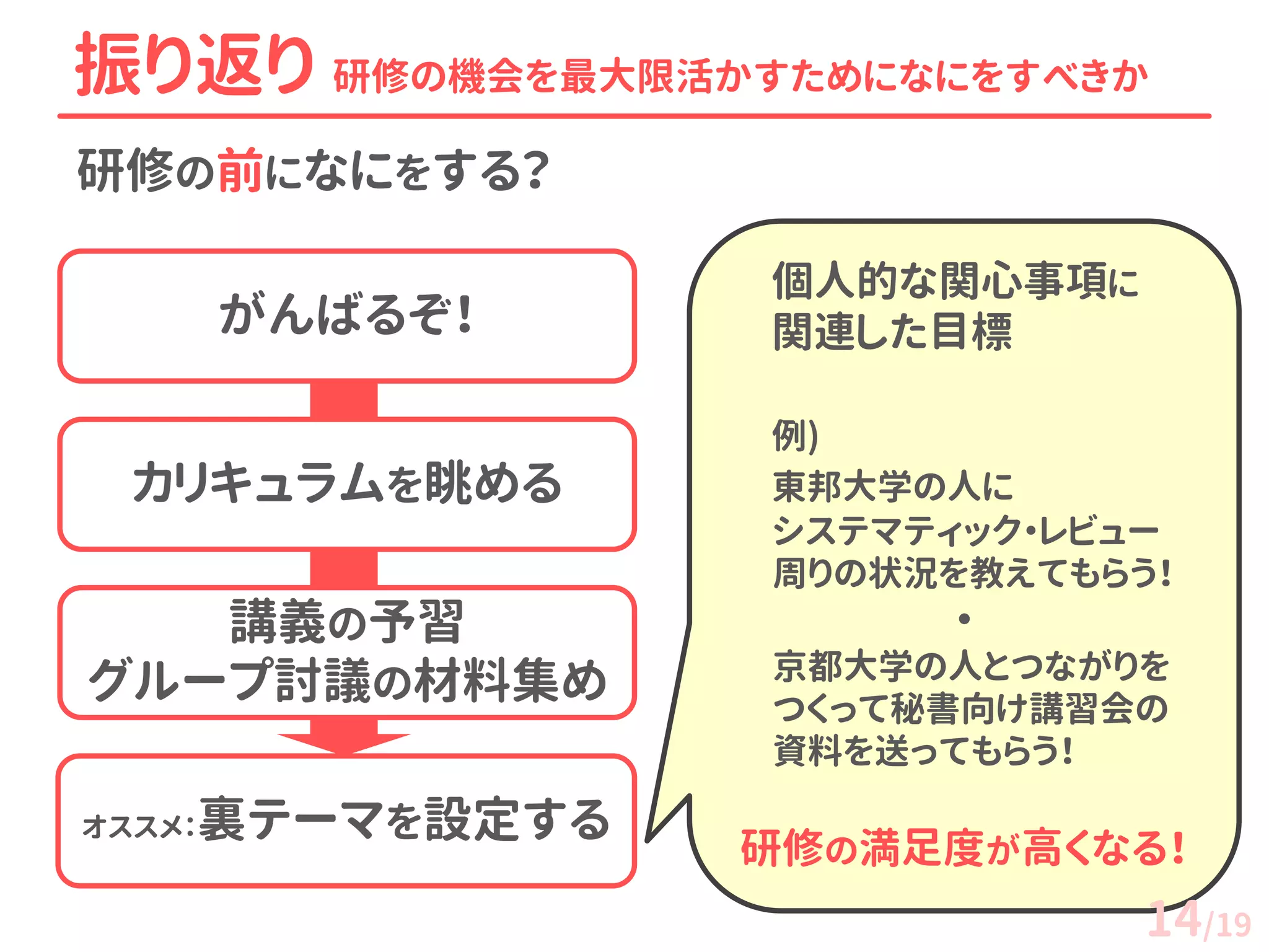 研修の前になにをする？ 
振り返り 研修の機会を最大限活かすためになにをすべきか 
オススメ：裏テーマを設定する 
個人的な関心事項に 関連した目標 
例) 東邦大学の人に システマティック・レビュー 周りの状況を教えてもらう！ 
・ 
京都大学の人とつながりを つくって秘書向け講習会の 
資料を送ってもらう！ 
研修の満足度が高くなる！ 
カリキュラムを眺める 
講義の予習 グループ討議の材料集め 
がんばるぞ！ 
14/19  