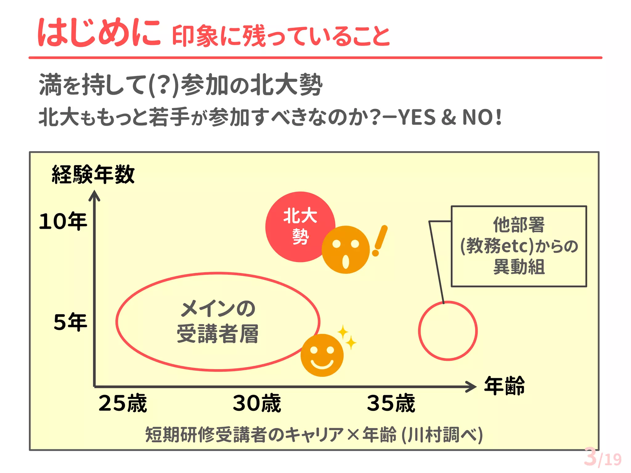満を持して(？)参加の北大勢 
北大ももっと若手が参加すべきなのか？－YES & NO！ 
はじめに 印象に残っていること 
年齢 
経験年数 
北大 勢 
メインの 受講者層 
１０年 
５年 
２５歳 ３０歳 ３５歳 
短期研修受講者のキャリア×年齢 (川村調べ) 
他部署 (教務etc)からの 異動組 
3/19  
