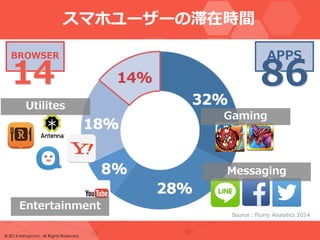 © 2014 Metaps Inc. All Rights Reserved. 
スマホユーザーの滞在時間 
BROWSER 
APPS 
Gaming 
Messaging 
Entertainment 
Utilites8614 
Sour...