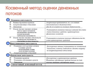 Косвенный метод оценки денежных 
потоков 
 