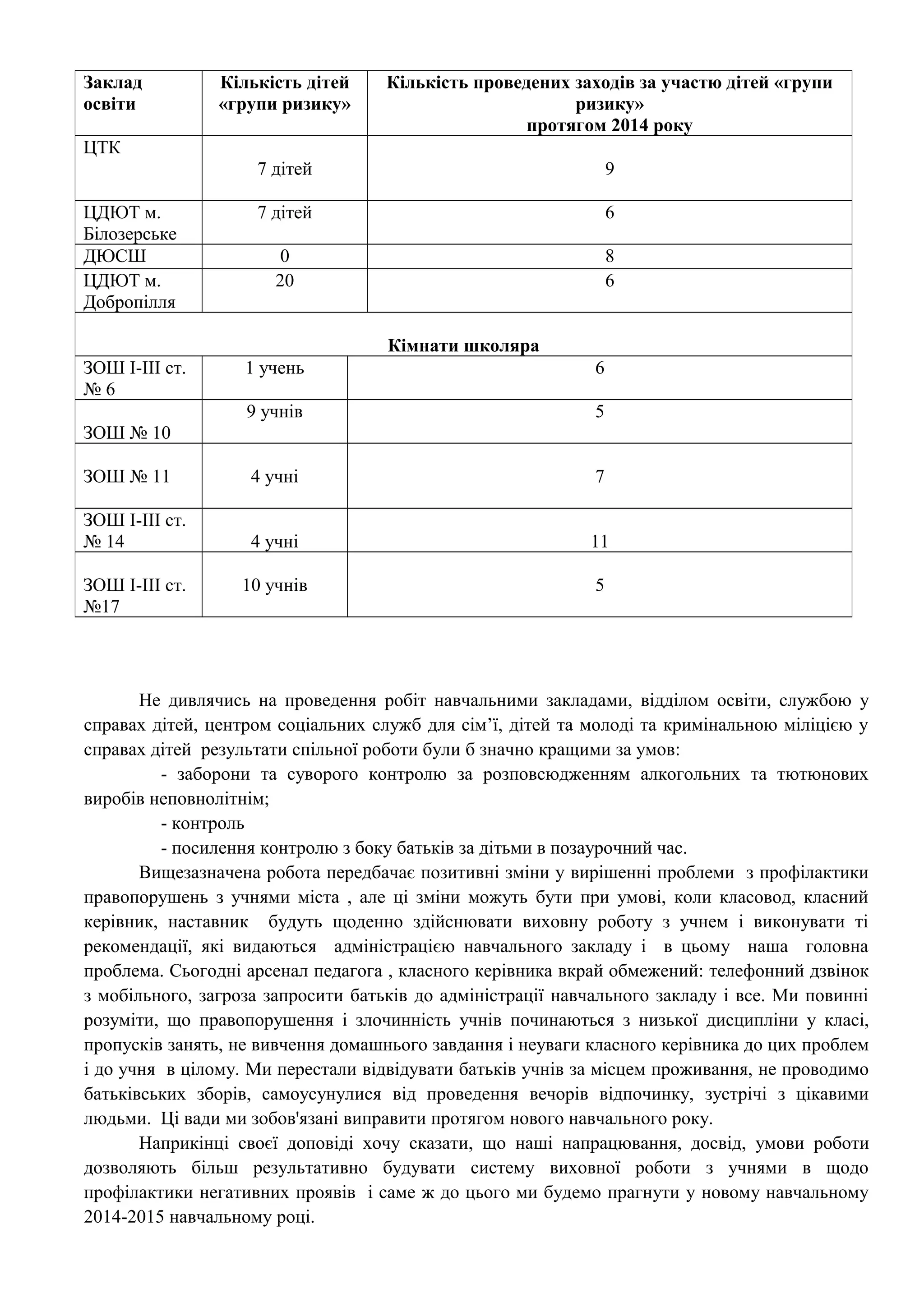 Заклад 
освіти 
Кількість дітей 
«групи ризику» 
Кількість проведених заходів за участю дітей «групи 
ризику» 
протягом 2014 року 
7 дітей 9 
ЦДЮТ м. 
Білозерське 
7 дітей 6 
ДЮСШ 0 8 
ЦДЮТ м. 
20 6 
Добропілля 
Кімнати школяра 
ЗОШ І-ІІІ ст. 
№ 6 
1 учень 6 
ЗОШ № 10 
9 учнів 5 
ЗОШ № 11 4 учні 7 
ЗОШ І-ІІІ ст. 
№ 14 4 учні 11 
ЗОШ І-ІІІ ст. 
10 учнів 5 
№17 
Не дивлячись на проведення робіт навчальними закладами, відділом освіти, службою у 
ЦТК 
справах дітей, центром соціальних служб для сім’ї, дітей та молоді та кримінальною міліцією у 
справах дітей результати спільної роботи були б значно кращими за умов: 
- заборони та суворого контролю за розповсюдженням алкогольних та тютюнових 
виробів неповнолітнім; 
- контроль 
- посилення контролю з боку батьків за дітьми в позаурочний час. 
Вищезазначена робота передбачає позитивні зміни у вирішенні проблеми з профілактики 
правопорушень з учнями міста , але ці зміни можуть бути при умові, коли класовод, класний 
керівник, наставник будуть щоденно здійснювати виховну роботу з учнем і виконувати ті 
рекомендації, які видаються адміністрацією навчального закладу і в цьому наша головна 
проблема. Сьогодні арсенал педагога , класного керівника вкрай обмежений: телефонний дзвінок 
з мобільного, загроза запросити батьків до адміністрації навчального закладу і все. Ми повинні 
розуміти, що правопорушення і злочинність учнів починаються з низької дисципліни у класі, 
пропусків занять, не вивчення домашнього завдання і неуваги класного керівника до цих проблем 
і до учня в цілому. Ми перестали відвідувати батьків учнів за місцем проживання, не проводимо 
батьківських зборів, самоусунулися від проведення вечорів відпочинку, зустрічі з цікавими 
людьми. Ці вади ми зобов'язані виправити протягом нового навчального року. 
Наприкінці своєї доповіді хочу сказати, що наші напрацювання, досвід, умови роботи 
дозволяють більш результативно будувати систему виховної роботи з учнями в щодо 
профілактики негативних проявів і саме ж до цього ми будемо прагнути у новому навчальному 
2014-2015 навчальному році. 
 