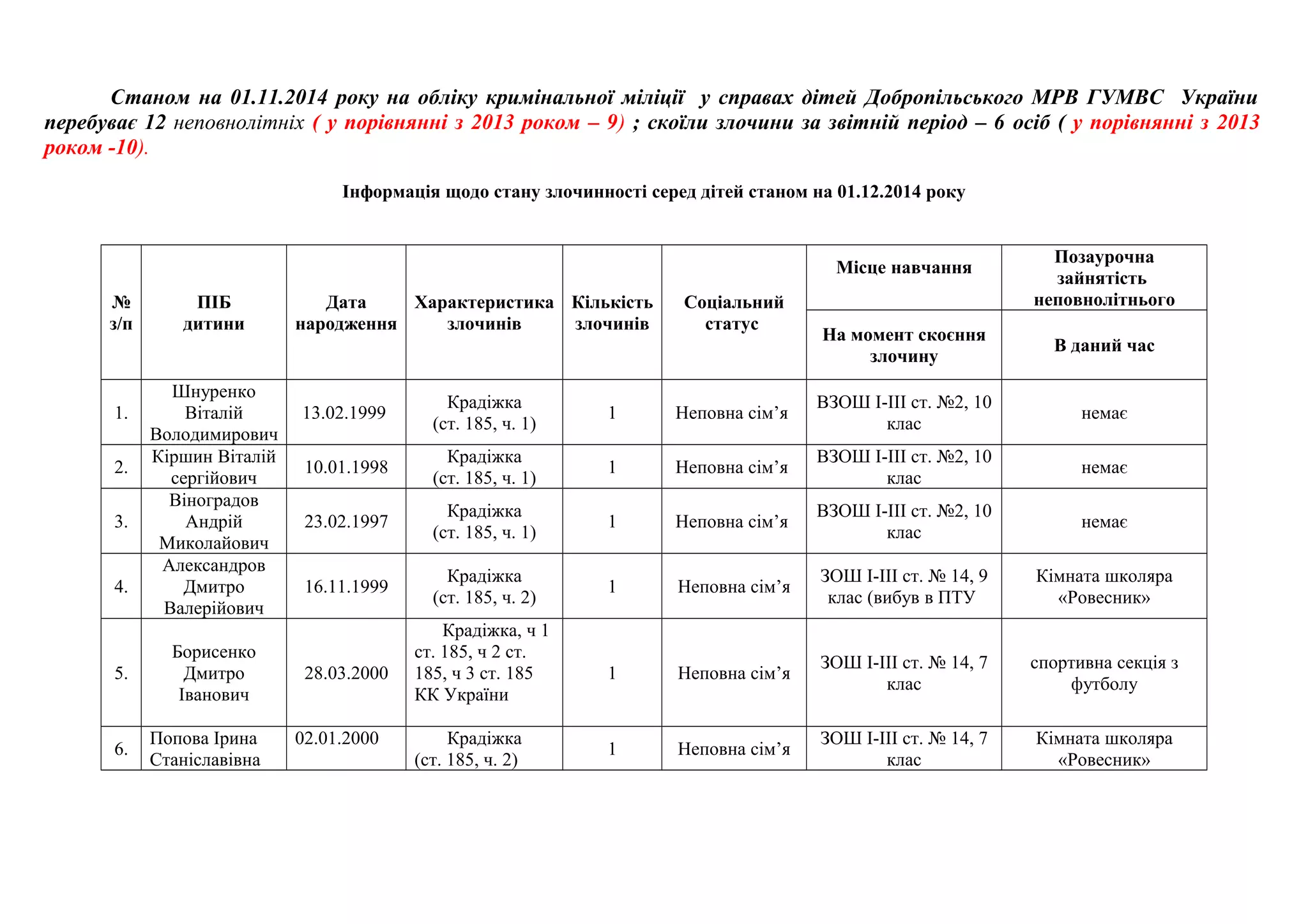 Станом на 01.11.2014 року на обліку кримінальної міліції у справах дітей Добропільського МРВ ГУМВС України 
перебуває 12 неповнолітніх ( у порівнянні з 2013 роком – 9) ; скоїли злочини за звітній період – 6 осіб ( у порівнянні з 2013 
роком -10). 
Інформація щодо стану злочинності серед дітей станом на 01.12.2014 року 
№ 
з/п 
ПІБ 
дитини 
Дата 
народження 
Характеристика 
злочинів 
Кількість 
злочинів 
Соціальний 
статус 
Місце навчання Позаурочна 
зайнятість 
неповнолітнього 
На момент скоєння 
злочину В даний час 
1. 
Шнуренко 
Віталій 
Володимирович 
13.02.1999 Крадіжка 
(ст. 185, ч. 1) 1 Неповна сім’я ВЗОШ І-ІІІ ст. №2, 10 
клас немає 
2. Кіршин Віталій 
сергійович 10.01.1998 Крадіжка 
(ст. 185, ч. 1) 1 Неповна сім’я ВЗОШ І-ІІІ ст. №2, 10 
клас немає 
3. 
Віноградов 
Андрій 
Миколайович 
23.02.1997 Крадіжка 
(ст. 185, ч. 1) 1 Неповна сім’я ВЗОШ І-ІІІ ст. №2, 10 
клас немає 
4. 
Александров 
Дмитро 
Валерійович 
16.11.1999 Крадіжка 
(ст. 185, ч. 2) 1 Неповна сім’я ЗОШ І-ІІІ ст. № 14, 9 
клас (вибув в ПТУ 
Кімната школяра 
«Ровесник» 
5. 
Борисенко 
Дмитро 
Іванович 
28.03.2000 
Крадіжка, ч 1 
ст. 185, ч 2 ст. 
185, ч 3 ст. 185 
КК України 
1 Неповна сім’я ЗОШ І-ІІІ ст. № 14, 7 
клас 
спортивна секція з 
футболу 
6. Попова Ірина 
Станіславівна 
02.01.2000 Крадіжка 
(ст. 185, ч. 2) 1 Неповна сім’я ЗОШ І-ІІІ ст. № 14, 7 
клас 
Кімната школяра 
«Ровесник» 
 