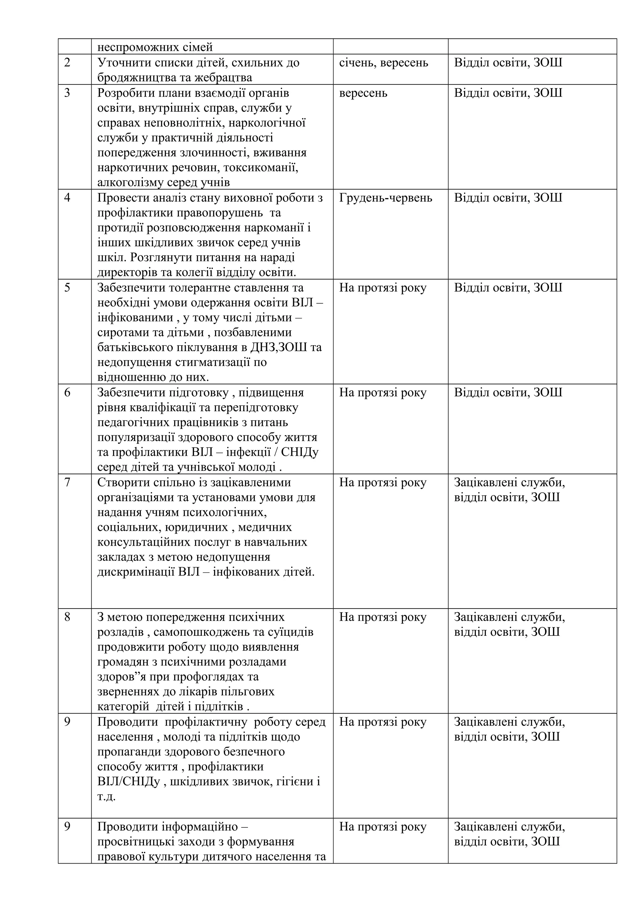 неспроможних сімей 
2 Уточнити списки дітей, схильних до 
бродяжництва та жебрацтва 
січень, вересень Відділ освіти, ЗОШ 
3 Розробити плани взаємодії органів 
освіти, внутрішніх справ, служби у 
справах неповнолітніх, наркологічної 
служби у практичній діяльності 
попередження злочинності, вживання 
наркотичних речовин, токсикоманії, 
алкоголізму серед учнів 
вересень Відділ освіти, ЗОШ 
4 Провести аналіз стану виховної роботи з 
профілактики правопорушень та 
протидії розповсюдження наркоманії і 
інших шкідливих звичок серед учнів 
шкіл. Розглянути питання на нараді 
директорів та колегії відділу освіти. 
Грудень-червень Відділ освіти, ЗОШ 
5 Забезпечити толерантне ставлення та 
необхідні умови одержання освіти ВІЛ – 
інфікованими , у тому числі дітьми – 
сиротами та дітьми , позбавленими 
батьківського піклування в ДНЗ,ЗОШ та 
недопущення стигматизації по 
відношенню до них. 
На протязі року Відділ освіти, ЗОШ 
6 Забезпечити підготовку , підвищення 
рівня кваліфікації та перепідготовку 
педагогічних працівників з питань 
популяризації здорового способу життя 
та профілактики ВІЛ – інфекції / СНІДу 
серед дітей та учнівської молоді . 
На протязі року Відділ освіти, ЗОШ 
7 Створити спільно із зацікавленими 
організаціями та установами умови для 
надання учням психологічних, 
соціальних, юридичних , медичних 
консультаційних послуг в навчальних 
закладах з метою недопущення 
дискримінації ВІЛ – інфікованих дітей. 
На протязі року Зацікавлені служби, 
відділ освіти, ЗОШ 
8 З метою попередження психічних 
розладів , самопошкоджень та суїцидів 
продовжити роботу щодо виявлення 
громадян з психічними розладами 
здоров”я при профоглядах та 
зверненнях до лікарів пільгових 
категорій дітей і підлітків . 
На протязі року Зацікавлені служби, 
відділ освіти, ЗОШ 
9 Проводити профілактичну роботу серед 
населення , молоді та підлітків щодо 
пропаганди здорового безпечного 
способу життя , профілактики 
ВІЛ/СНІДу , шкідливих звичок, гігієни і 
т.д. 
На протязі року Зацікавлені служби, 
відділ освіти, ЗОШ 
9 Проводити інформаційно – 
просвітницькі заходи з формування 
правової культури дитячого населення та 
На протязі року Зацікавлені служби, 
відділ освіти, ЗОШ 
 