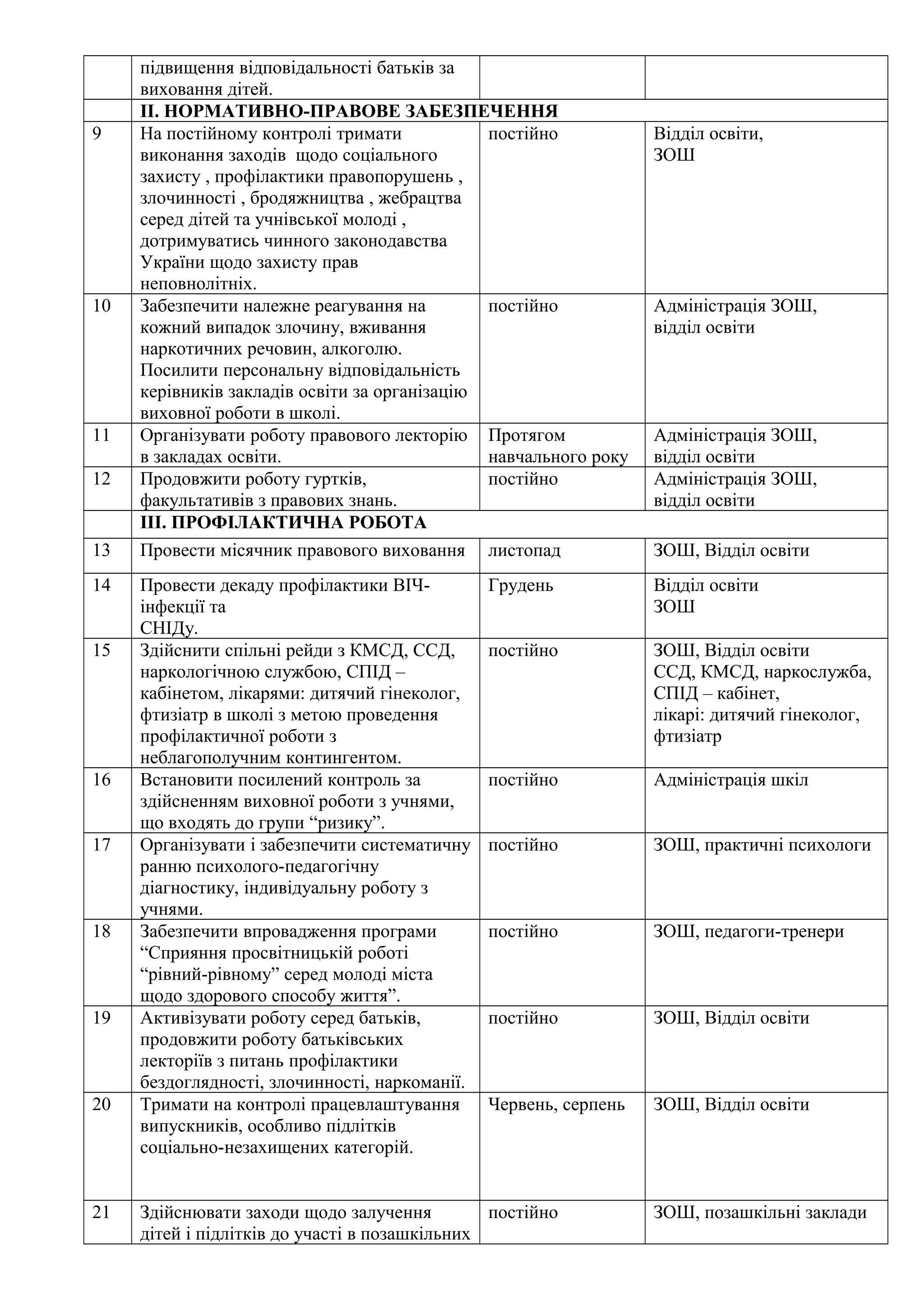 підвищення відповідальності батьків за 
виховання дітей. 
ІІ. НОРМАТИВНО-ПРАВОВЕ ЗАБЕЗПЕЧЕННЯ 
9 На постійному контролі тримати 
виконання заходів щодо соціального 
захисту , профілактики правопорушень , 
злочинності , бродяжництва , жебрацтва 
серед дітей та учнівської молоді , 
дотримуватись чинного законодавства 
України щодо захисту прав 
неповнолітніх. 
постійно Відділ освіти, 
ЗОШ 
10 Забезпечити належне реагування на 
кожний випадок злочину, вживання 
наркотичних речовин, алкоголю. 
Посилити персональну відповідальність 
керівників закладів освіти за організацію 
виховної роботи в школі. 
постійно Адміністрація ЗОШ, 
відділ освіти 
11 Організувати роботу правового лекторію 
в закладах освіти. 
Протягом 
навчального року 
Адміністрація ЗОШ, 
відділ освіти 
12 Продовжити роботу гуртків, 
факультативів з правових знань. 
постійно Адміністрація ЗОШ, 
відділ освіти 
ІІІ. ПРОФІЛАКТИЧНА РОБОТА 
13 Провести місячник правового виховання листопад ЗОШ, Відділ освіти 
14 Провести декаду профілактики ВІЧ- 
інфекції та 
СНІДу. 
Грудень Відділ освіти 
ЗОШ 
15 Здійснити спільні рейди з КМСД, ССД, 
наркологічною службою, СПІД – 
кабінетом, лікарями: дитячий гінеколог, 
фтизіатр в школі з метою проведення 
профілактичної роботи з 
неблагополучним контингентом. 
постійно ЗОШ, Відділ освіти 
ССД, КМСД, наркослужба, 
СПІД – кабінет, 
лікарі: дитячий гінеколог, 
фтизіатр 
16 Встановити посилений контроль за 
здійсненням виховної роботи з учнями, 
що входять до групи “ризику”. 
постійно Адміністрація шкіл 
17 Організувати і забезпечити систематичну 
ранню психолого-педагогічну 
діагностику, індивідуальну роботу з 
учнями. 
постійно ЗОШ, практичні психологи 
18 Забезпечити впровадження програми 
“Сприяння просвітницькій роботі 
“рівний-рівному” серед молоді міста 
щодо здорового способу життя”. 
постійно ЗОШ, педагоги-тренери 
19 Активізувати роботу серед батьків, 
продовжити роботу батьківських 
лекторіїв з питань профілактики 
бездоглядності, злочинності, наркоманії. 
постійно ЗОШ, Відділ освіти 
20 Тримати на контролі працевлаштування 
випускників, особливо підлітків 
соціально-незахищених категорій. 
Червень, серпень ЗОШ, Відділ освіти 
21 Здійснювати заходи щодо залучення 
дітей і підлітків до участі в позашкільних 
постійно ЗОШ, позашкільні заклади 
 