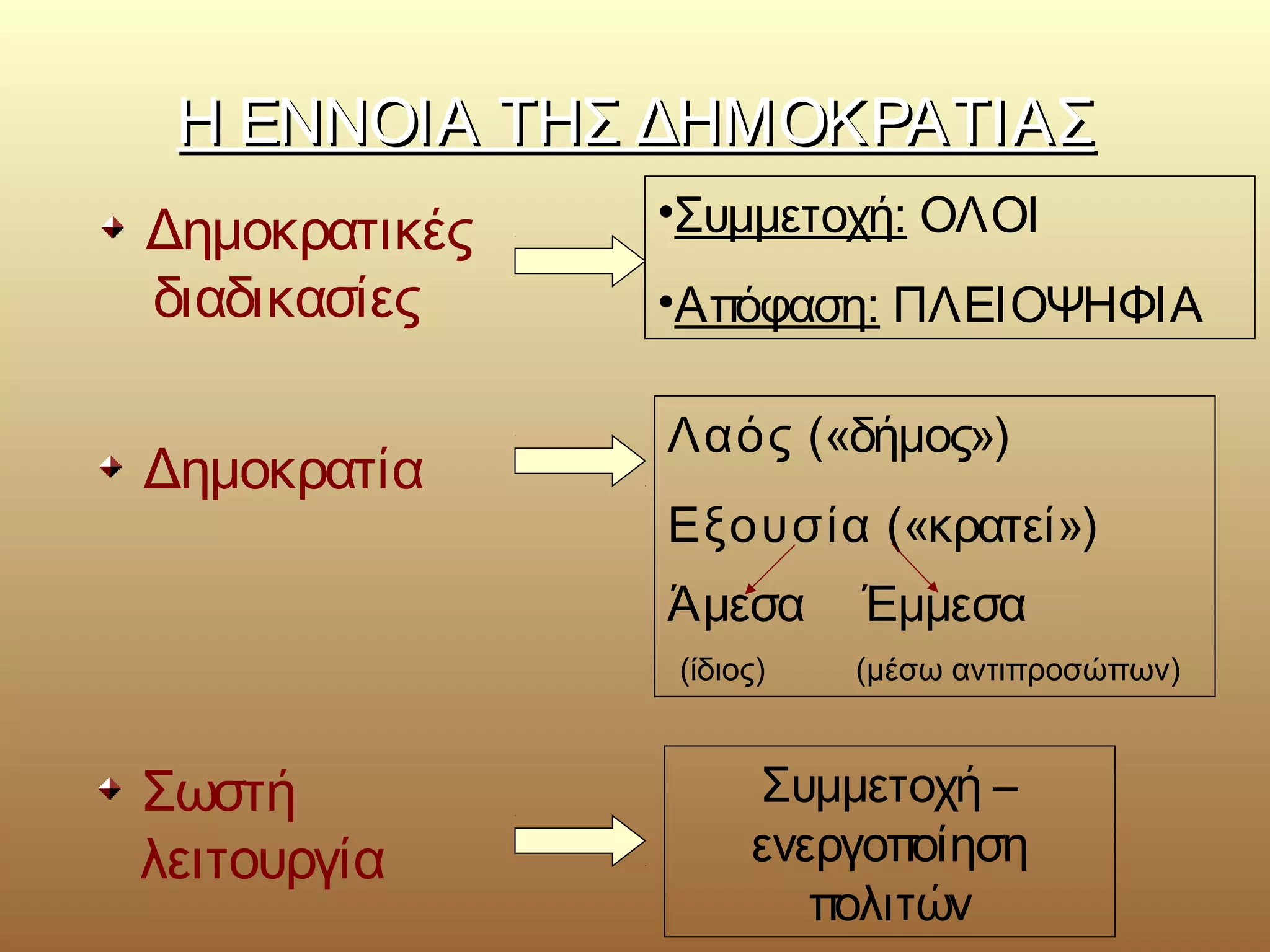 Η ΕΝΝΟΙΑ ΤΤΗΗΣΣ ΔΔΗΗΜΜΟΟΚΚΡΡΑΑΤΤΙΙΑΑΣΣ 
Δημοκρατικές 
διαδικασίες 
•Συμμετοχή: ΟΛΟΙ 
•Απόφαση: ΠΛΕΙΟΨΗΦΙΑ 
Δημοκρατία Λαός («δήμος») 
Εξουσία («κρατεί») 
Άμεσα Έμμεσα 
(ίδιος) (μέσω αντιπροσώπων) 
Σωστή 
λειτουργία 
Συμμετοχή – 
ενεργοποίηση 
πολιτών 
 