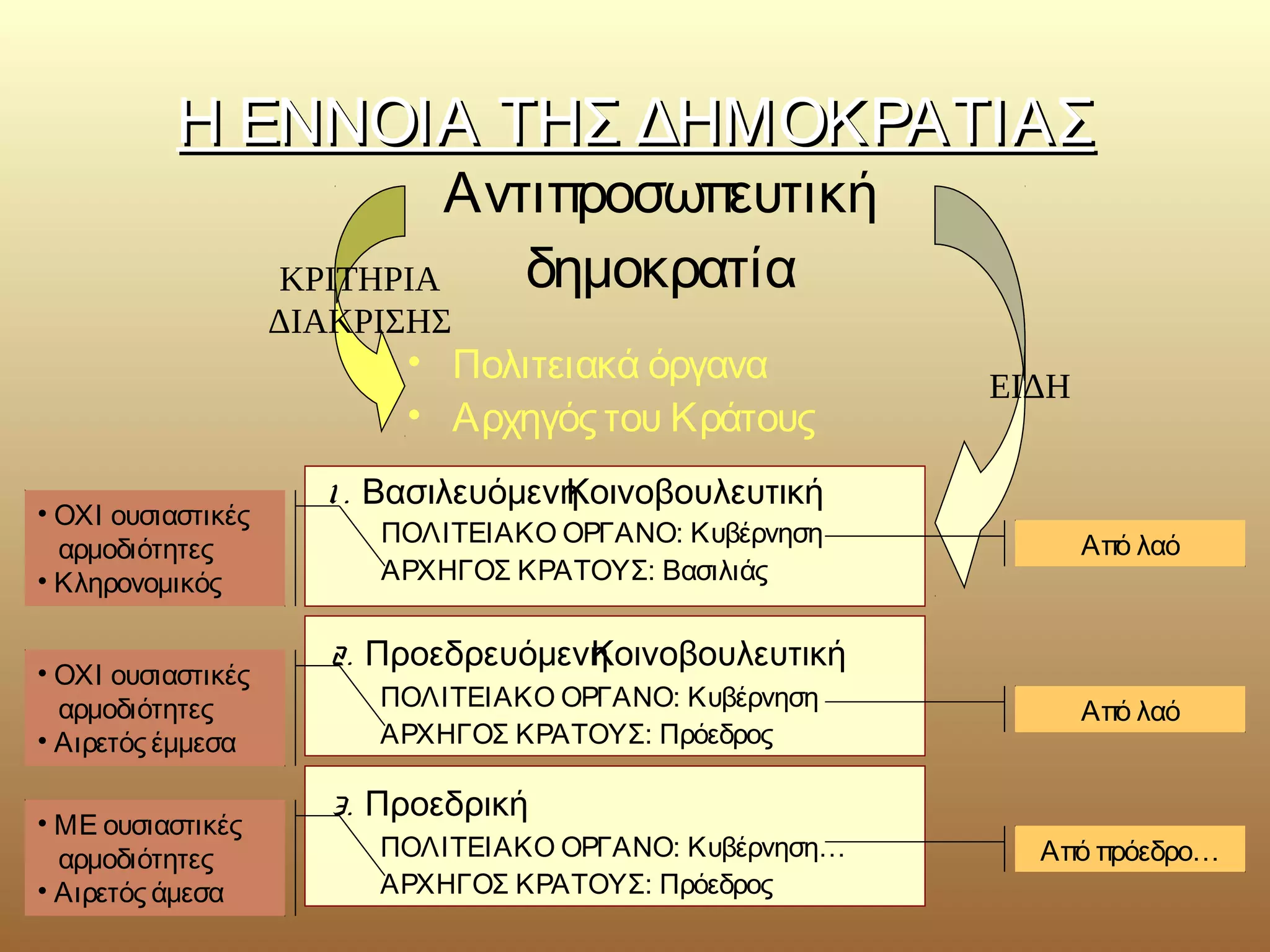 ΗΗ ΕΕΝΝΝΝΟΟΙΙΑΑ ΤΤΗΗΣΣ ΔΔΗΗΜΜΟΟΚΚΡΡΑΑΤΤΙΙΑΑΣΣ 
Αντιπροσωπευτική 
δημοκρατία 
ΕΙΔΗ 
ΚΡΙΤΗΡΙΑ 
ΔΙΑΚΡΙΣΗΣ 
• Πολιτειακά όργανα 
• Αρχηγός του Κράτους 
1 . Βασιλευόμεν ηΚοινοβουλευτική 
ΠΟΛΙΤΕΙΑΚΟ ΟΡΓΑΝΟ: Κυβέρνηση 
ΑΡΧΗΓΟΣ ΚΡΑΤΟΥΣ: Βασιλιάς 
2. Προεδρευόμεν ηΚοινοβουλευτική 
ΠΟΛΙΤΕΙΑΚΟ ΟΡΓΑΝΟ: Κυβέρνηση 
ΑΡΧΗΓΟΣ ΚΡΑΤΟΥΣ: Πρόεδρος 
3. Προεδρική 
ΠΟΛΙΤΕΙΑΚΟ ΟΡΓΑΝΟ: Κυβέρνηση… 
ΑΡΧΗΓΟΣ ΚΡΑΤΟΥΣ: Πρόεδρος 
• ΟΧΙ ουσιαστικές 
αρμοδιότητες 
• Κληρονομικός 
• ΟΧΙ ουσιαστικές 
αρμοδιότητες 
• Αιρετός έμμεσα 
• ΜΕ ουσιαστικές 
αρμοδιότητες 
• Αιρετός άμεσα 
Από λαό 
Από λαό 
Από πρόεδρο… 
 