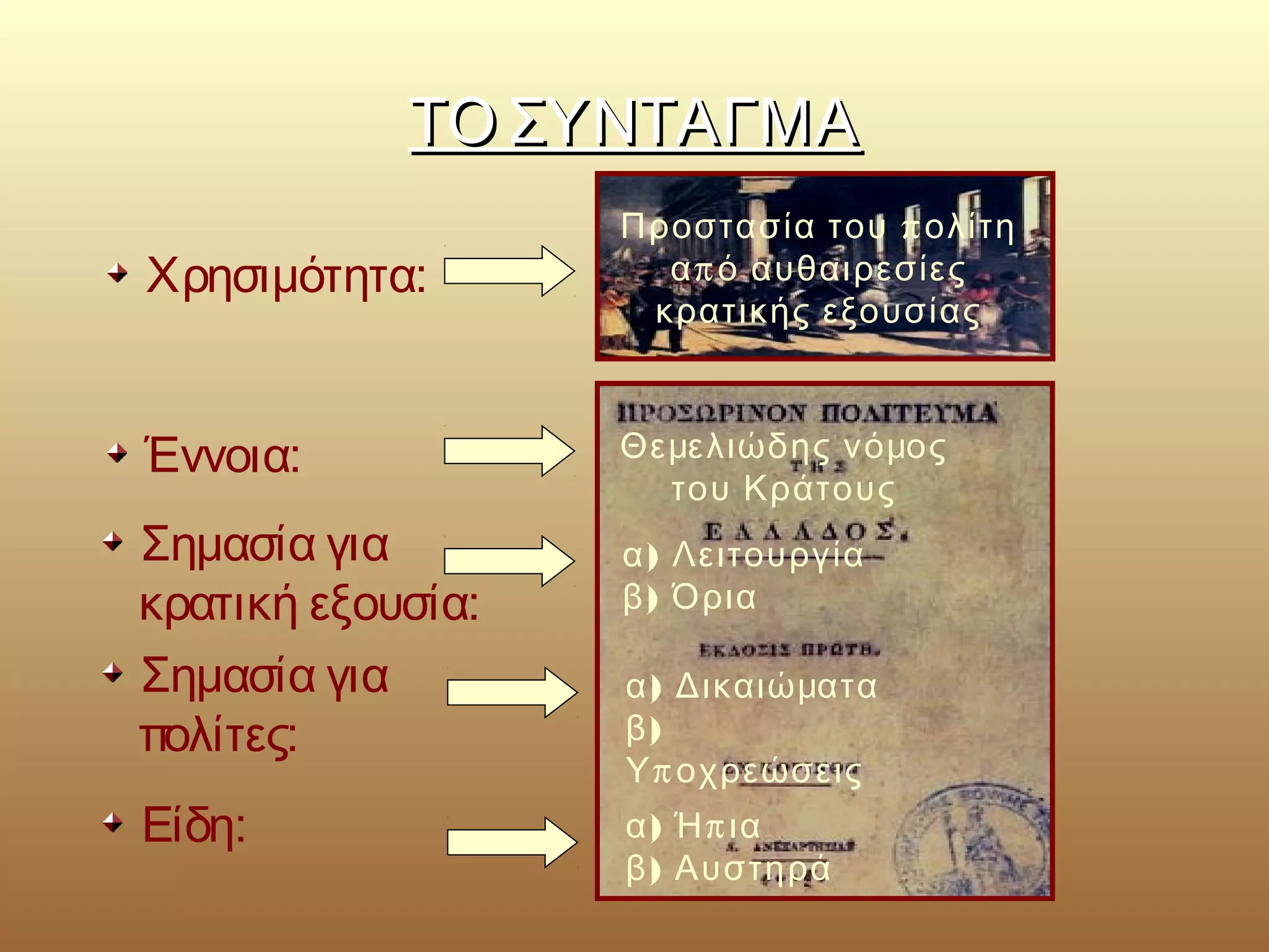 ΤΤΟΟ ΣΣΥΥΝΝΤΤΑΑΓΓΜΜΑΑ 
Χρησιμότητα: 
Προστασία του πολίτη 
από αυθαιρεσίες 
κρατικής εξουσίας 
Έννοια: Θεμελιώδης νόμος 
του Κράτους 
Σημασία για 
κρατική εξουσία: 
α) Λειτουργία 
β) Όρια 
Σημασία για 
πολίτες: 
α) Δικαιώματα 
β) 
Υποχρεώσεις 
Είδη: α) Ήπια 
β) Αυστηρά 
