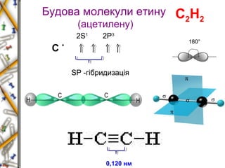 Будова молекули етину 
(ацетилену) 
С * 
2S1 2P3 
SP -гібридизація 
180° 
0,120 нм 
С2Н2 
 
