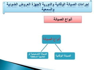 أنواع الصيانة 
أنواع الصيانة 
الصيانة الوقائية 
الصيانة التصحيحية أو 
العلاجية المخططة 
 