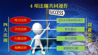 4項法則共同運作 
吸引法則要具有目標並保持專注 
要有耐心 
努力實踐 
要擅於行銷 
孕育法則 
行動法則 
報酬法則 
四大法則 
關 
鍵 
要 
素 
 