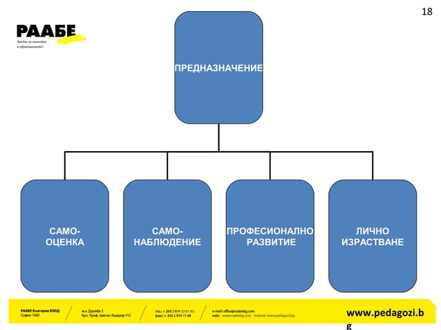 изграждане на учителско портфолио