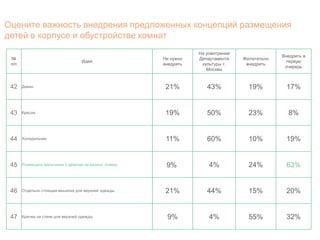 Оцените важность внедрения предложенных концепций размещения 
детей в корпусе и обустройстве комнат 
№ 
п/п 
Идея 
Не нужно 
внедрять 
На усмотрение 
Департамента 
культуры г. 
Москвы 
Желательно 
внедрить 
Внедрить в 
первую 
очередь 
42 Диван 21% 43% 19% 17% 
43 Кресла 19% 50% 23% 8% 
44 Холодильник 11% 60% 10% 19% 
45 Размещать мальчиков и девочек на разных этажах 9% 4% 24% 63% 
46 Отдельно стоящая вешалка для верхней одежды 21% 44% 15% 20% 
47 Крючки на стене для верхней одежды 9% 4% 55% 32% 
 