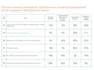 Оцените важность внедрения предложенных концепций размещения 
детей в корпусе и обустройстве комнат 
№ 
п/п 
Идея 
Не нужно 
внедрять 
На усмотрение 
Департамента 
культуры г. 
Москвы 
Желательно 
внедрить 
Внедрить в 
первую 
очередь 
54 Стены в комнате должны быть яркими, многокрасочными (с героями, 
тематические). 15% 12% 40% 33% 
55 Таблички на дверь для названия отряда 2% 7% 34% 57% 
56 Предусмотреть пустые рамки и их заполнить работами детей 4% 14% 45% 37% 
57 Раскладная сушилка 16% 1% 52% 31% 
58 5В с USB-A разъемом для зарядки мобильных устройств 16% 43% 25 16% 
59 Наличие воздухоочистителя и воздухоувлажнителя в комнате. 29% 50% 12% 9% 
 
