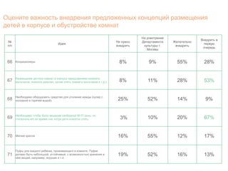 Оцените важность внедрения предложенных концепций размещения 
детей в корпусе и обустройстве комнат 
№ 
п/п 
Идея 
Не нужно 
внедрять 
На усмотрение 
Департамента 
культуры г. 
Москвы 
Желательно 
внедрить 
Внедрить в 
первую 
очередь 
66 Кондиционеры 8% 9% 55% 28% 
67 Размещение детских комнат в корпусе чередованием (комната 
мальчиков, комната девочек, затем опять комната мальчиков и т.д.). 8% 11% 28% 53% 
68 Необходимо оборудовать средство для утоления жажды (кулер с 
холодной и горячей водой). 25% 52% 14% 9% 
69 Необходимо чтобы было вещание свободной Wi-Fi зоны, но 
отключать его во время сна, когда дети ложатся спать. 3% 10% 20% 67% 
70 Мягкие кресла 16% 55% 12% 17% 
71 
Пуфы для каждого ребенка, проживающего в комнате. Пуфик 
должен быть небольшой, устойчивый, с возможностью хранения в 
нём вещей, например, игрушек и т.п. 
19% 52% 16% 13% 
 