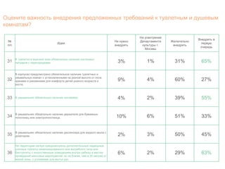 Оцените важность внедрения предложенных требований к туалетным и душевым 
комнатам? 
№ 
п/п 
Идея 
Не нужно 
внедрять 
На усмотрение 
Департамента 
культуры г. 
Москвы 
Желательно 
внедрить 
Внедрить в 
первую 
очередь 
31 В туалетах в мужской зоне обязательно наличие настенных 
писуаров с перегородками. 3% 1% 31% 65% 
32 
В корпусах предусмотрено обязательное наличие туалетных и 
умывальных комнат с установленными на разной высоте от пола 
кранами и раковинами для комфорта детей разного возраста и 
роста. 
9% 4% 60% 27% 
33 В умывальнях обязательно наличие ногомойки. 4% 2% 39% 55% 
34 В умывальнях обязательно наличие держателя для бумажных 
полотенец или электрополотенца. 10% 6% 51% 33% 
35 В умывальнях обязательно наличие диспенсера для жидкого мыла с 
дозатором. 2% 3% 50% 45% 
36 
На территории лагеря предусмотрены дополнительные надворные 
уличные туалеты канализированного или выгребного типа или 
биотуалеты с искусственным освещением внутри кабины в местах 
проведения массовых мероприятий, но не ближе, чем в 25 метрах от 
жилой зоны, с условиями для мытья рук. 
6% 2% 29% 63% 
 