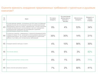 Оцените важность внедрения предложенных требований к туалетным и душевым 
комнатам? 
№ 
п/п 
Идея 
Не нужно 
внедрять 
На усмотрение 
Департамента 
культуры г. 
Москвы 
Желательно 
внедрить 
Внедрить в 
первую 
очередь 
43 
В существующих зданиях, построенных до 2014 года и не имеющих 
принудительной или естественной системы вытяжной вентиляции, 
оборудование туалетных комнат современными, соответствующими 
стандартам безопасности использования в детских учреждениях, 
инновационными приборами для дезинфекции и удаления 
(нейтрализации) неприятных запахов. 
9% 4% 53% 34% 
44 
В туалетных комнатах, совмещённых с комнатой проживания детей 
в возрасте старше 10 лет, допускается использование аэрозольных 
освежителей воздуха, при условии подтверждённого родителями 
ребёнка отсутствия у него аллергических заболеваний. 
35% 30% 14% 21% 
45 В каждой комнате свой душ и туалет. 4% 10% 56% 30% 
46 Постоянная уборка. 9% 6% 3% 82% 
47 В душе не должно быть острых углов. 8% 1% 20% 71% 
48 Нужны полочки для разных средств. 7% 2% 50% 41% 
 
